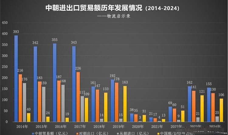 用人力PK DeepSeek：我国从朝鲜进口了哪些产品？出口了哪些产品