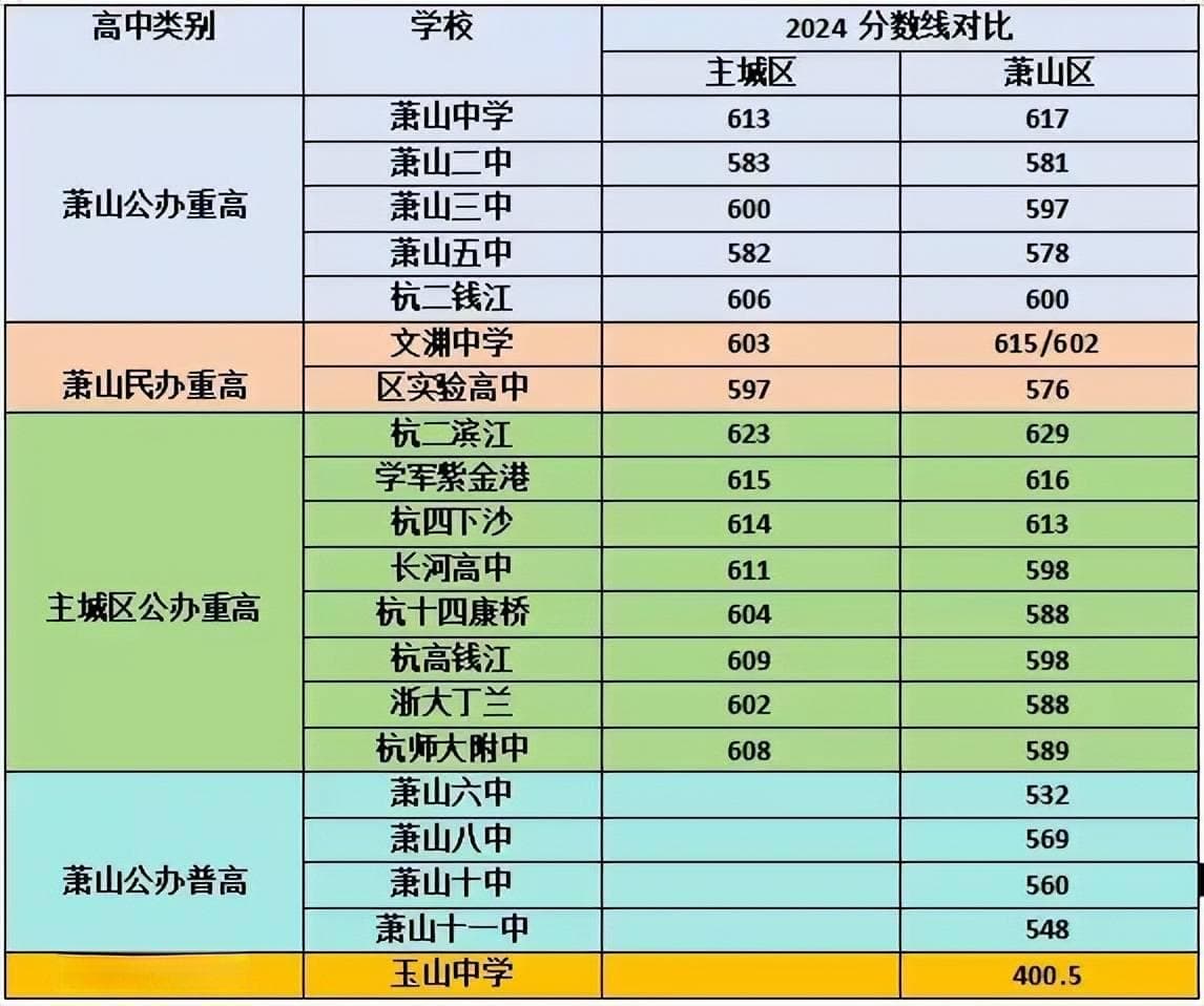 2024年杭州中考主城区和萧山区部分高中录取分数线对比一览！
