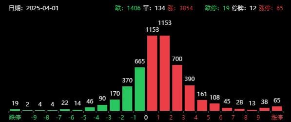 盘后来利好！三部门重磅，医药暴涨原因找到了，关税落地股市就会涨吗？