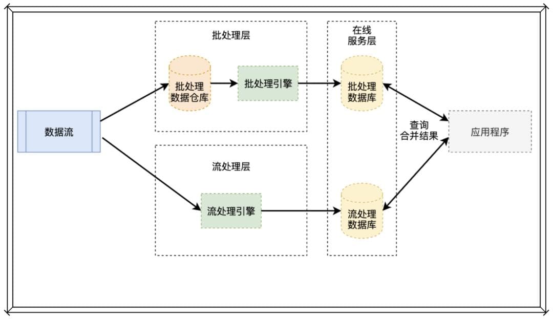 一篇文章说清楚数据仓库架构！