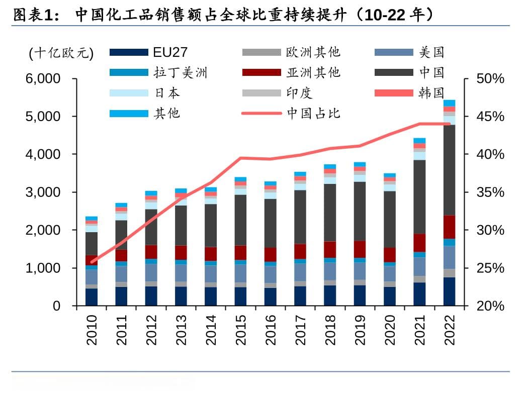 华泰证券：中国化工品出口增长强劲，亚非拉地区成重要需求增长引擎