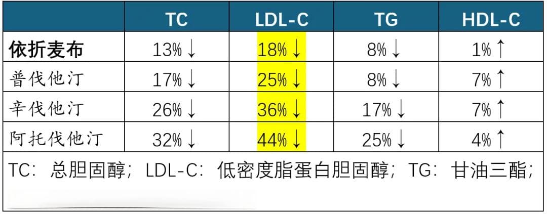 关于依折麦布，你至少需要知道这5点！
