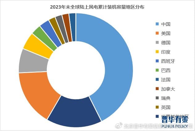 技术进步与政策鼓励推动风电行业快速发展