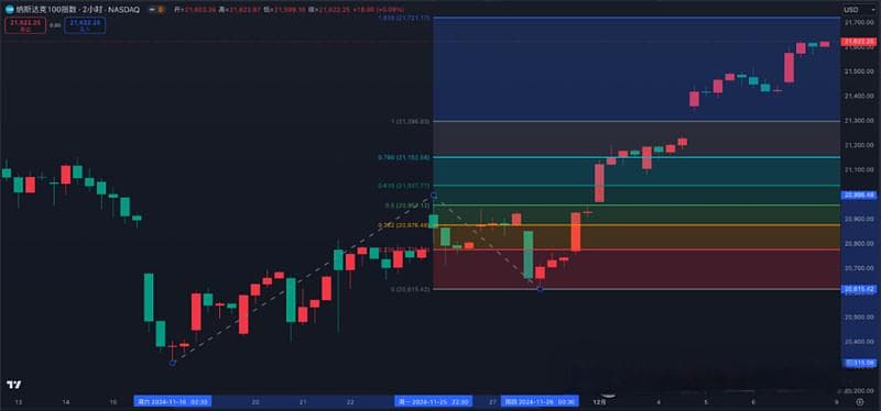 通过技术指标自动绘制斐波那契趋势扩展线