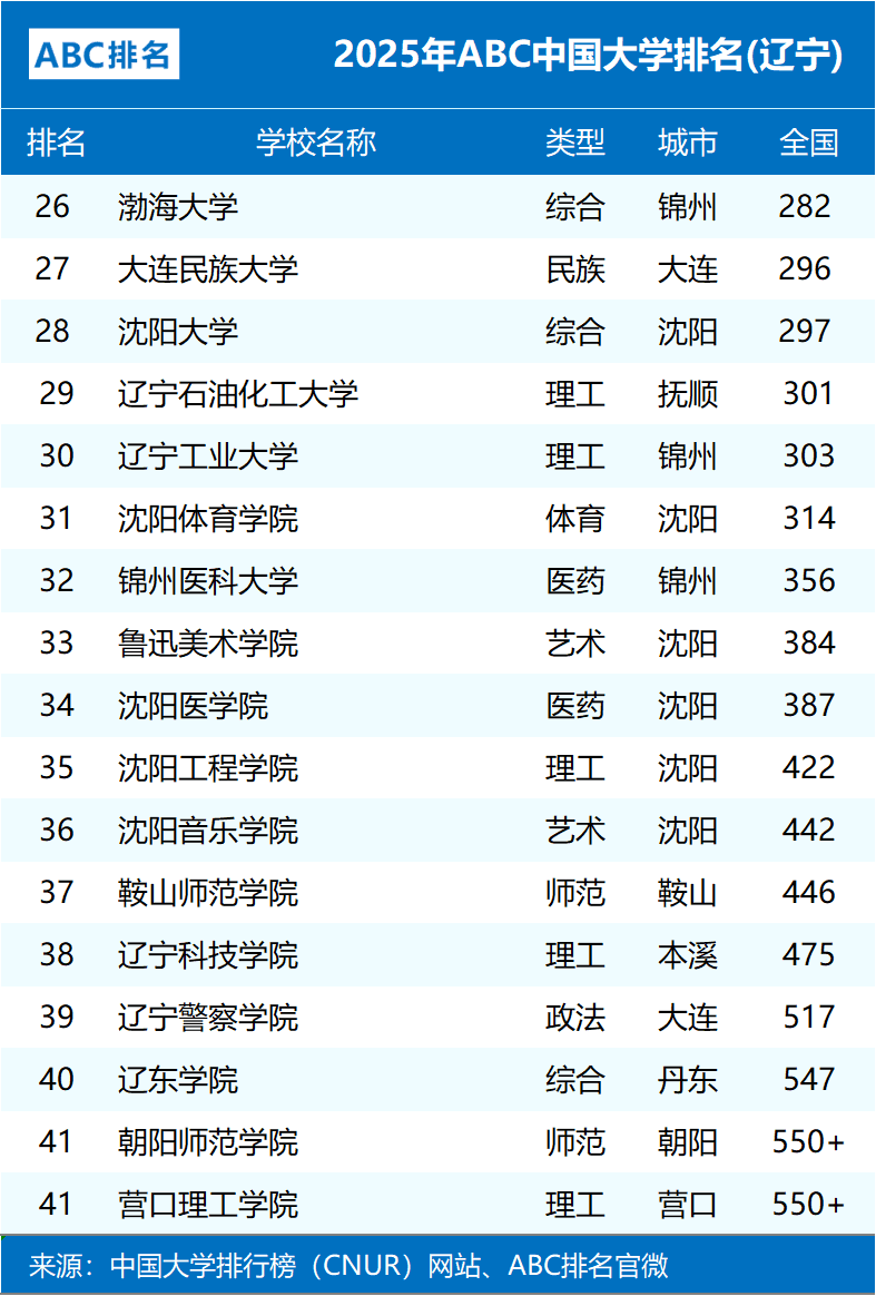 2025年辽宁省大学排名：大连海事大学位列第三