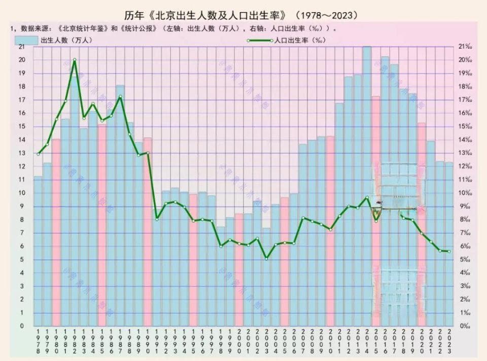 北京人口出生率跌破6‰，高收入地区生育率为何持续走低？