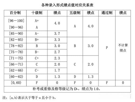 绩点不够怎么办？全方位提升指南