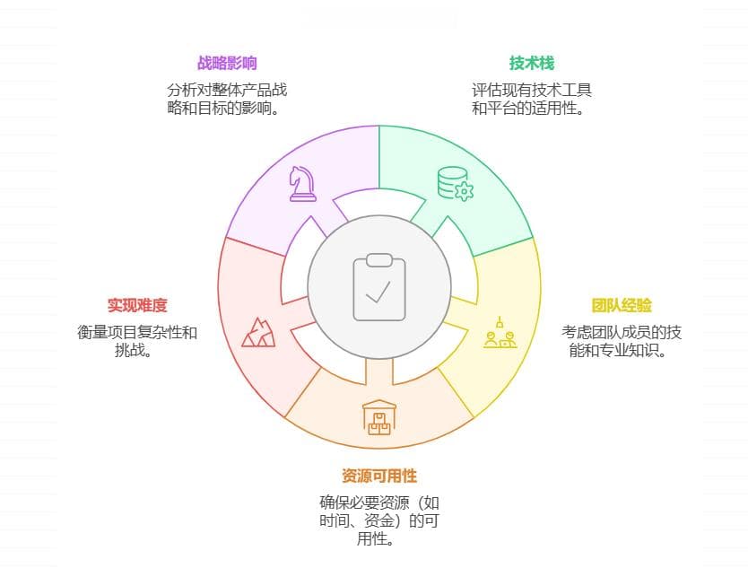 产品经理如何判断开发说的需求是否可以实现