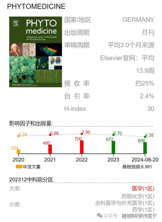中药乌药提取物通过抑制JAK/STAT信号通路减轻溃疡性结肠炎