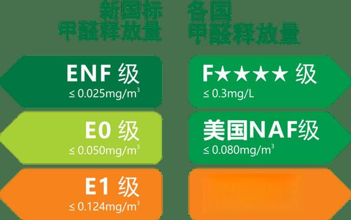 地板环保与选购：E1、E0、ENF、F4星、NAF，哪个等级更好？