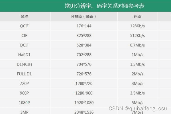 视频分辨率、帧率和码率选择指南