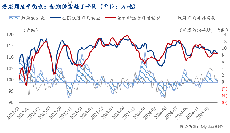 Mysteel解读：焦炭市场强弱转换节点——基于铁水平衡点的分析