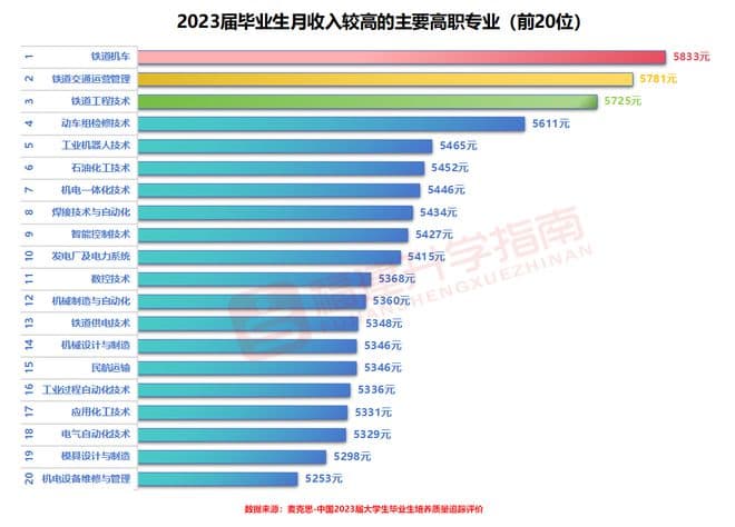 2024年月收入最高的20个专业揭晓！最有“钱”途的是TA