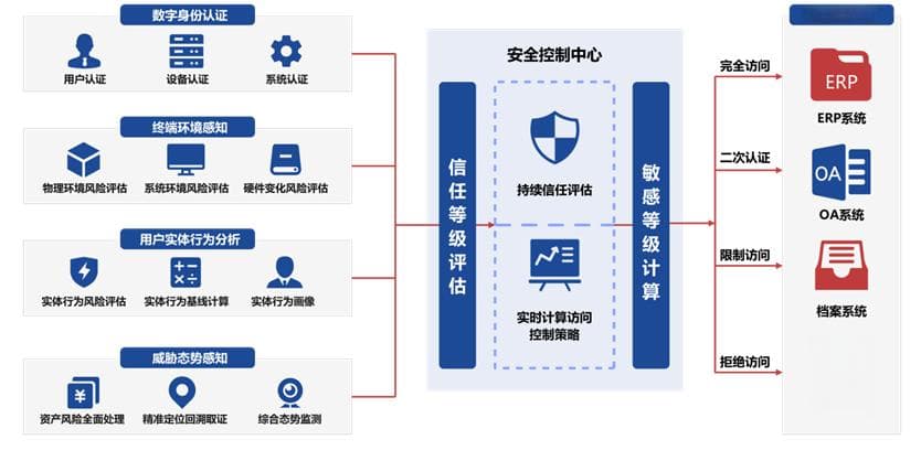 源代码防泄漏的最佳解决方案之零信任+沙盒