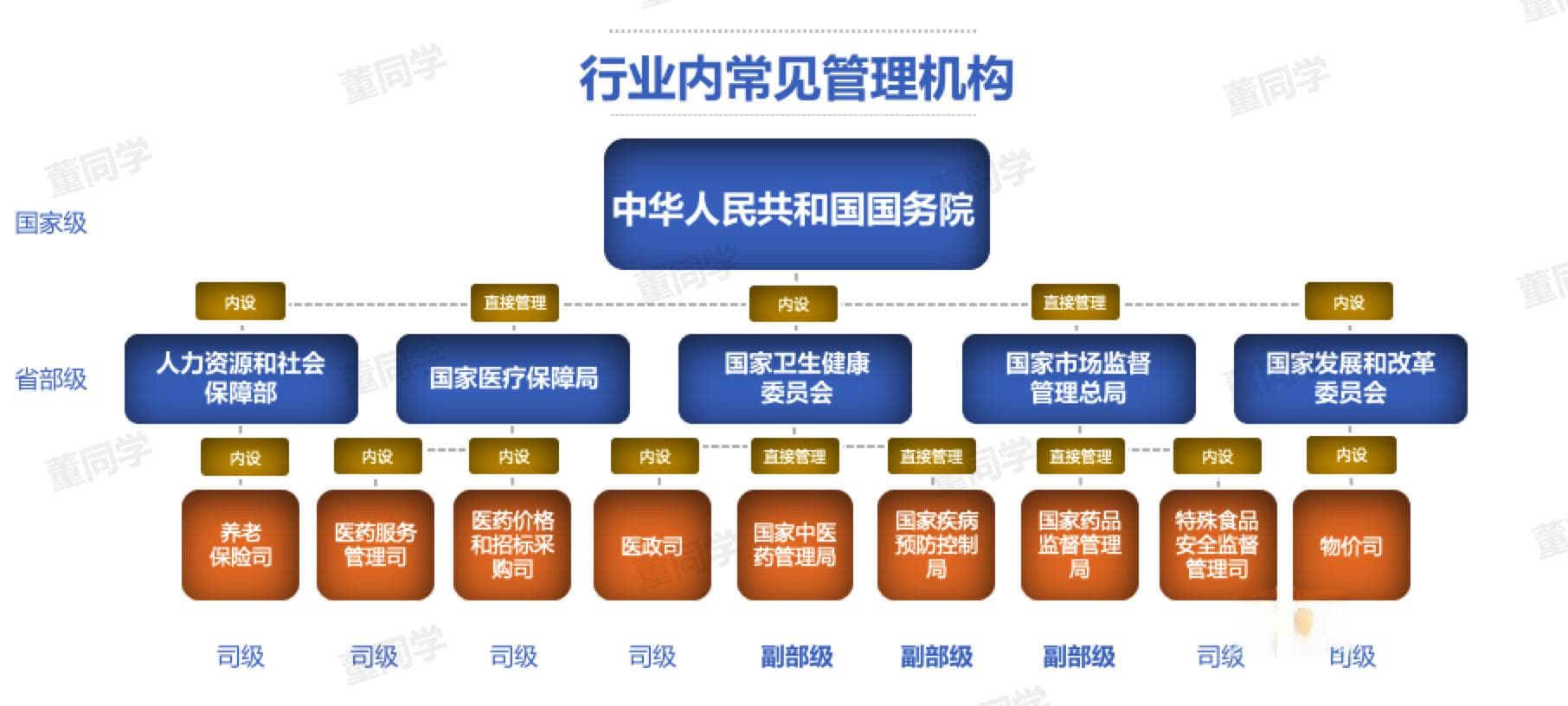 一文帮你搞懂卫健委、医保局、药监局等机构的职能