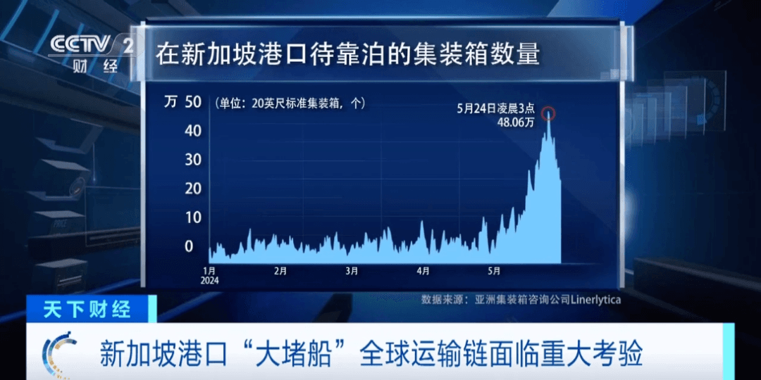 全球港口拥堵，上海港面临三年来最大挑战