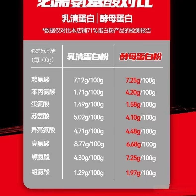 市面上常见蛋白粉种类分析报告