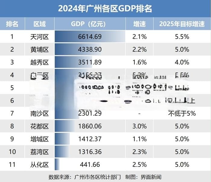广州各区2024经济年报：汽车大区增城、番禺承压，海珠、白云增速领跑