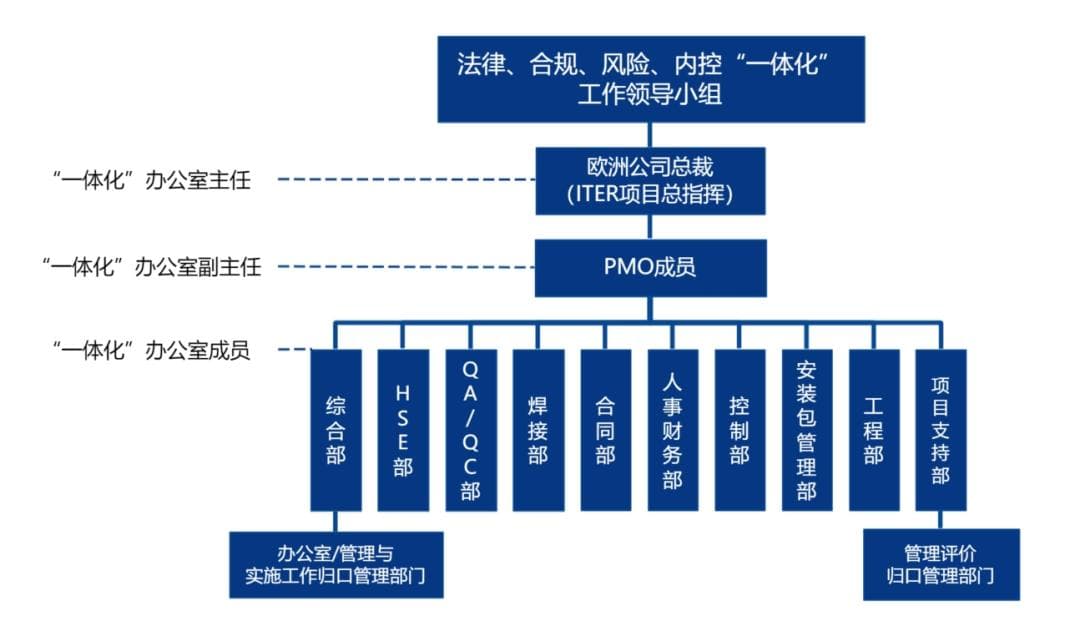 中核工程欧洲公司（ITER项目部）积极探索法律、合规、内控、风险“一体化”建设