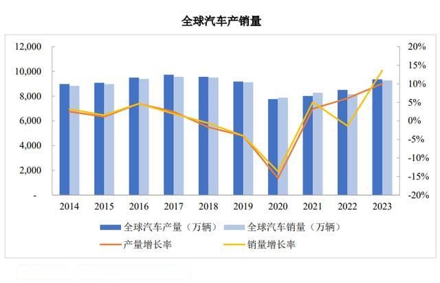 全球汽车行业发展概况及发展趋势分析