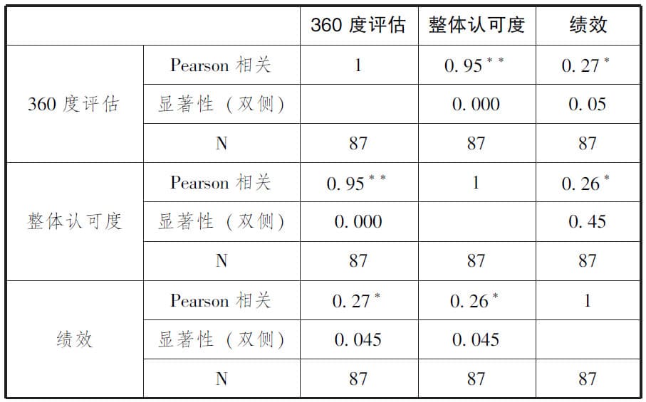 如何利用360度评估做好民主评议促进干部管理与选拔？