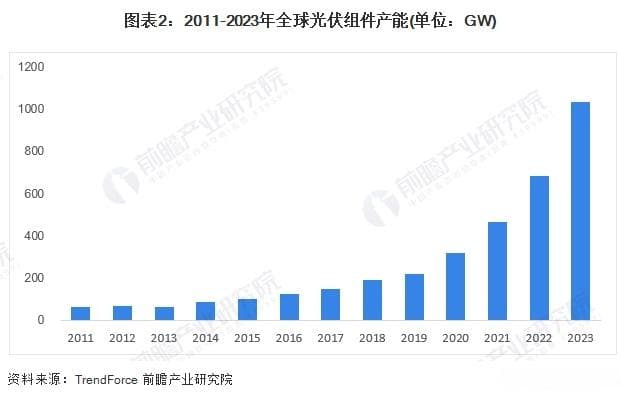 2024年全球光伏组件行业发展现状分析：中国占据主要市场【组图】