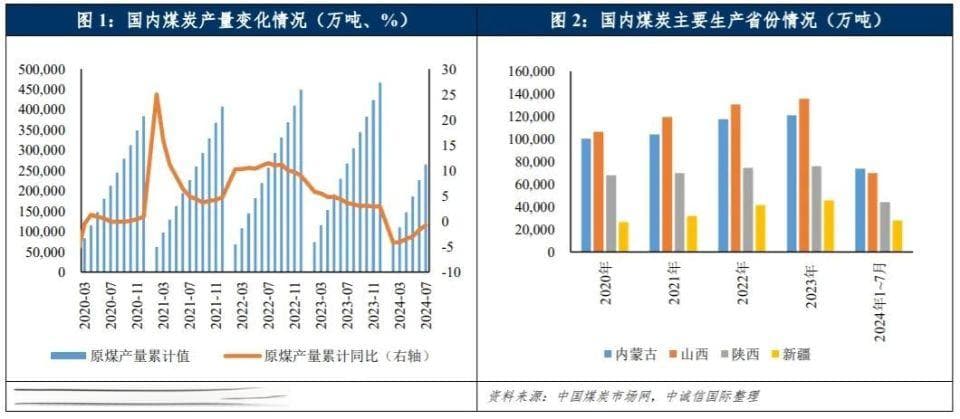 中国煤炭行业中期信用观察：供给宽松延续及价格下行的压力