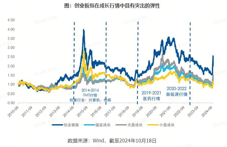 【热点分析】成长风格持续受到市场关注，如何看待创业板的价值？