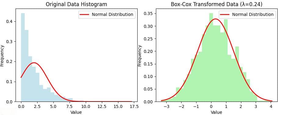 Box-Cox变换 改善数据的分布特性 实践