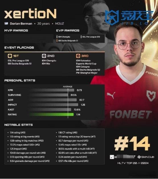 CS2：HLTV2024职业选手排名TOP14-xertioN