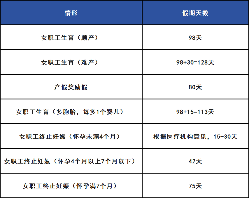 深圳生育津贴和产假标准！