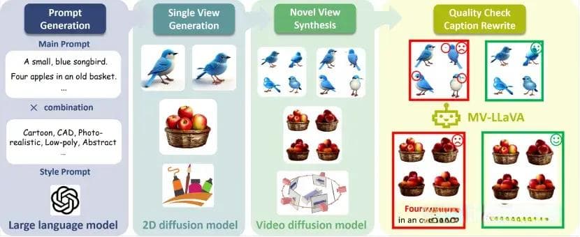 5秒完成3D生成，合成数据集已开源，上交港中文框架超越Instant3D