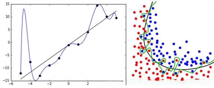 如何防止过拟合(overfitting)