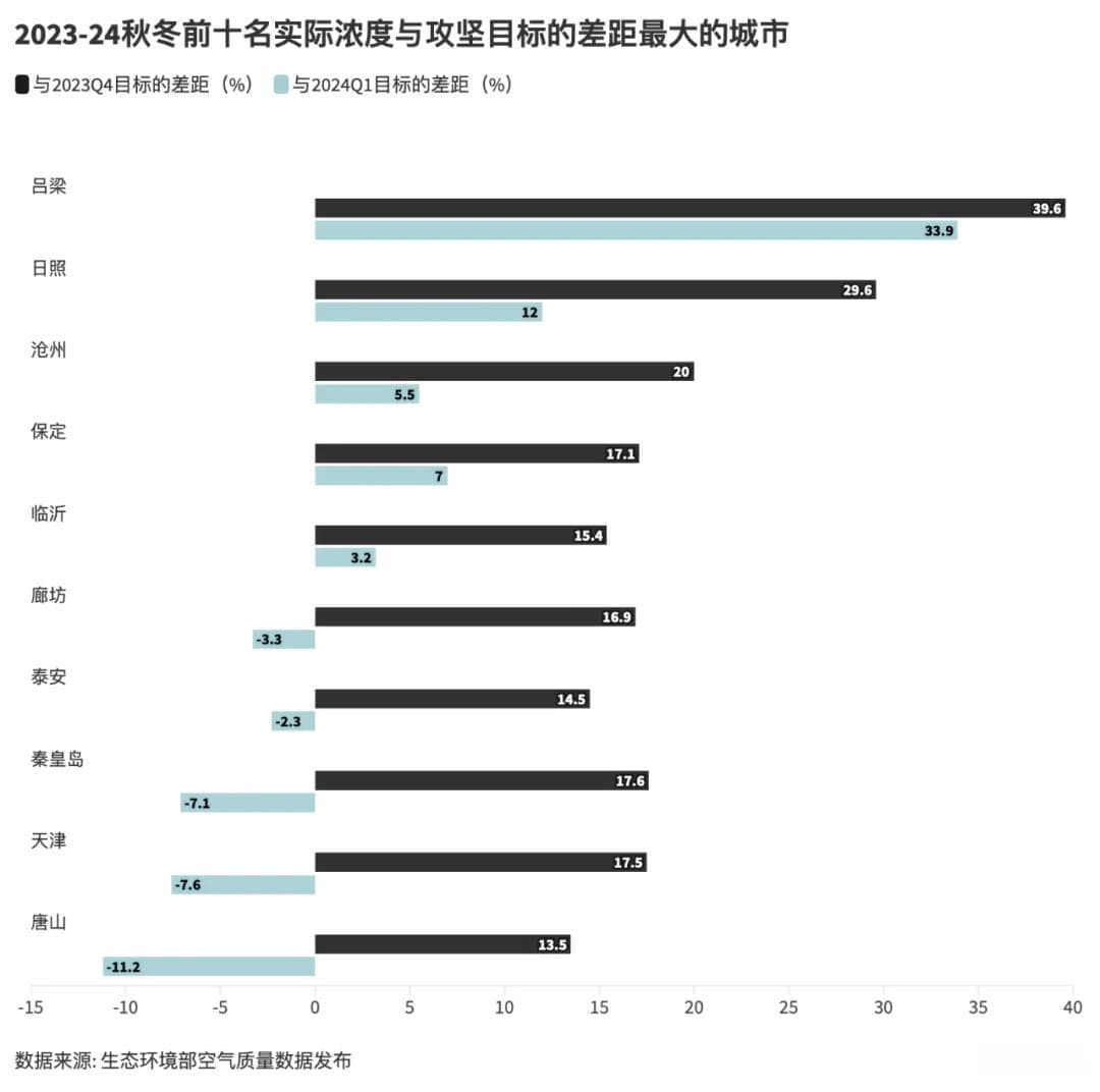 部分城市PM2.5反弹，意味着什么？