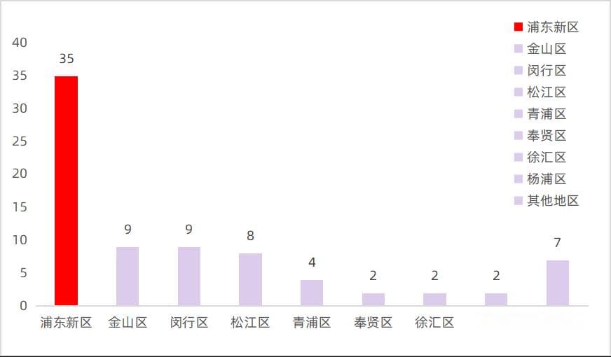 哪个区最强？2024年上海科技产业重大工程清单来了！