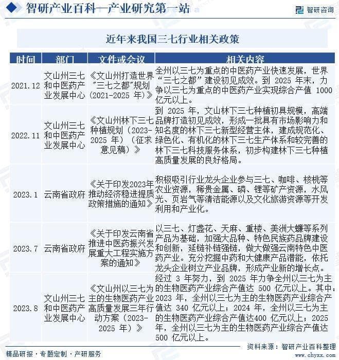 中国三七行业发展现状、产业全景概览及投资方向分析