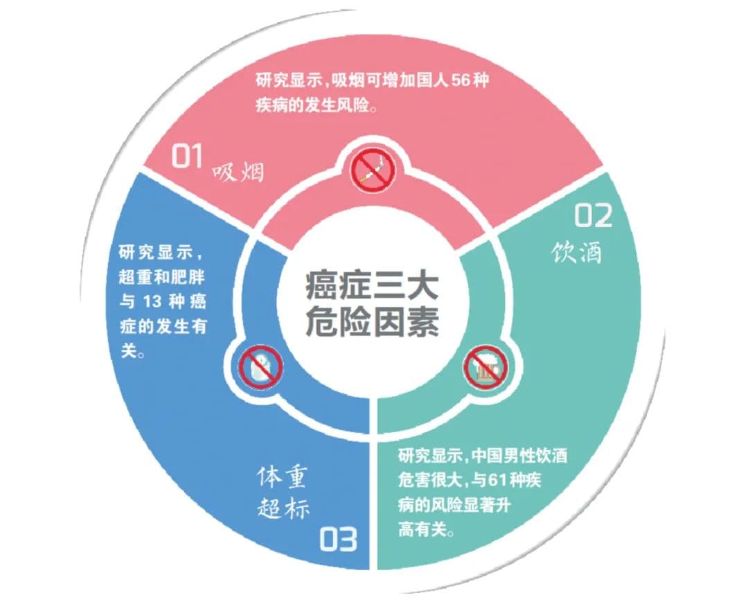 防癌，重在控制“烟、酒、胖”