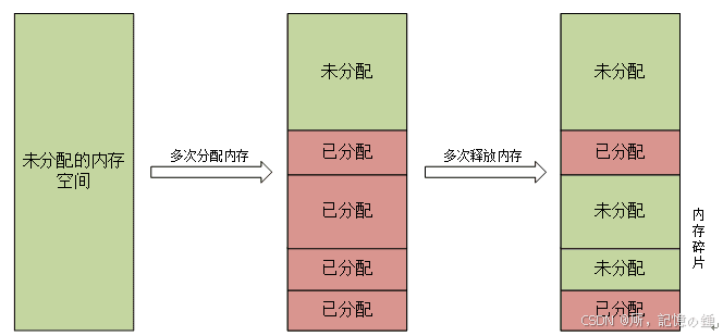 FreeRTOS内存管理详解：从内存分区到栈空间优化