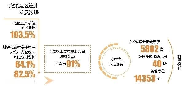 三亚崖州：打造“南繁硅谷”引领种业创新，居民收入十年增83%