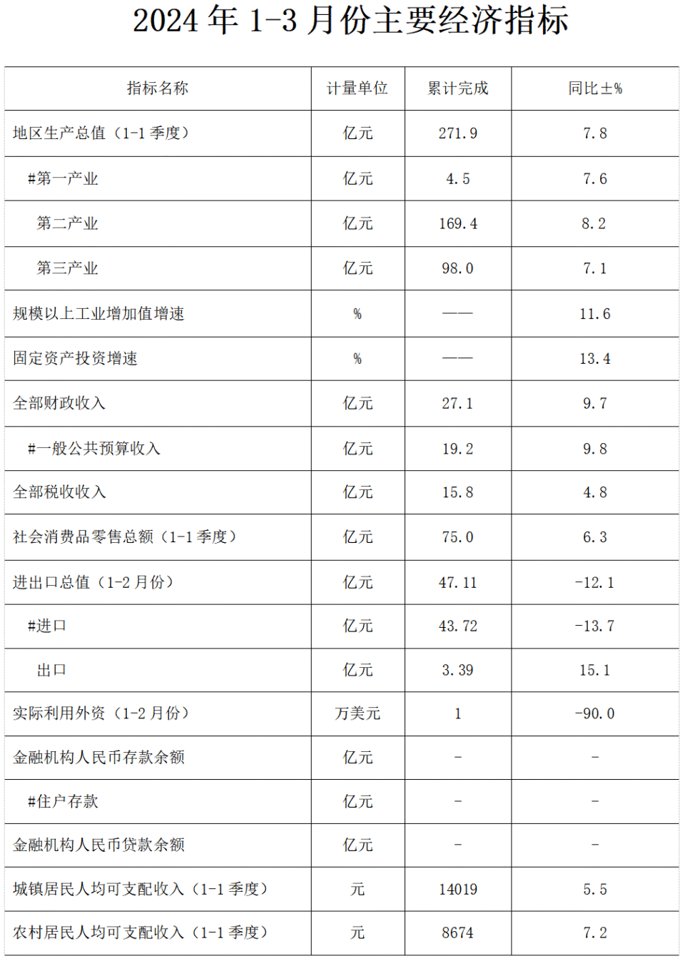 迁安市2024年一季度经济数据出炉：GDP增长7.8%，居民收入稳步提升