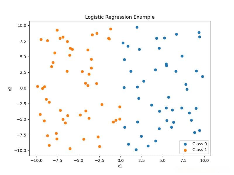 手写逻辑回归算法(Logistic Regression)