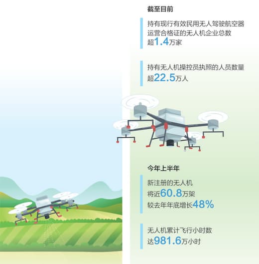 今年上半年我国新注册无人机近60.8万架