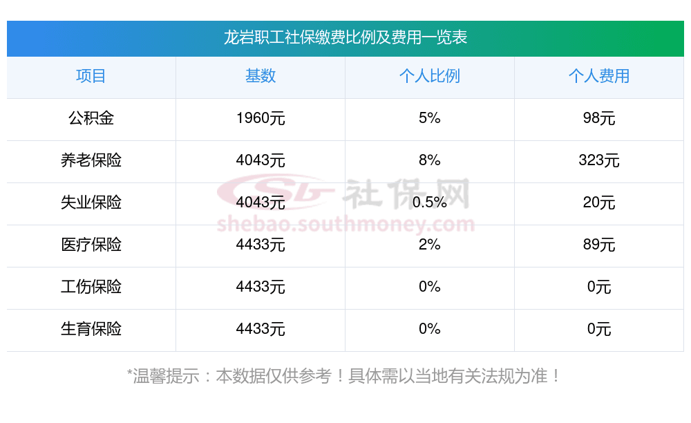 2025年龙岩社保缴费标准及养老金计算方法详解