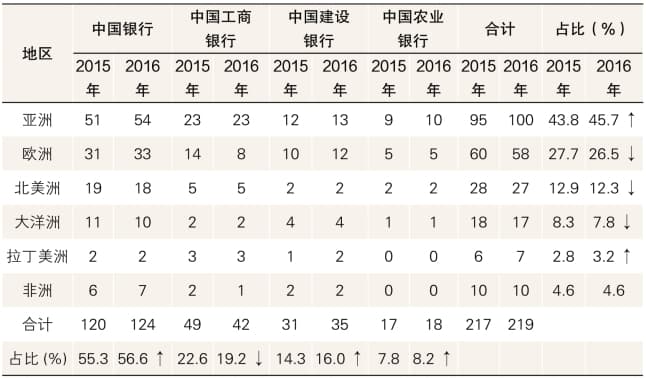 中国工商银行境外机构覆盖43国，全球布局颇具特点