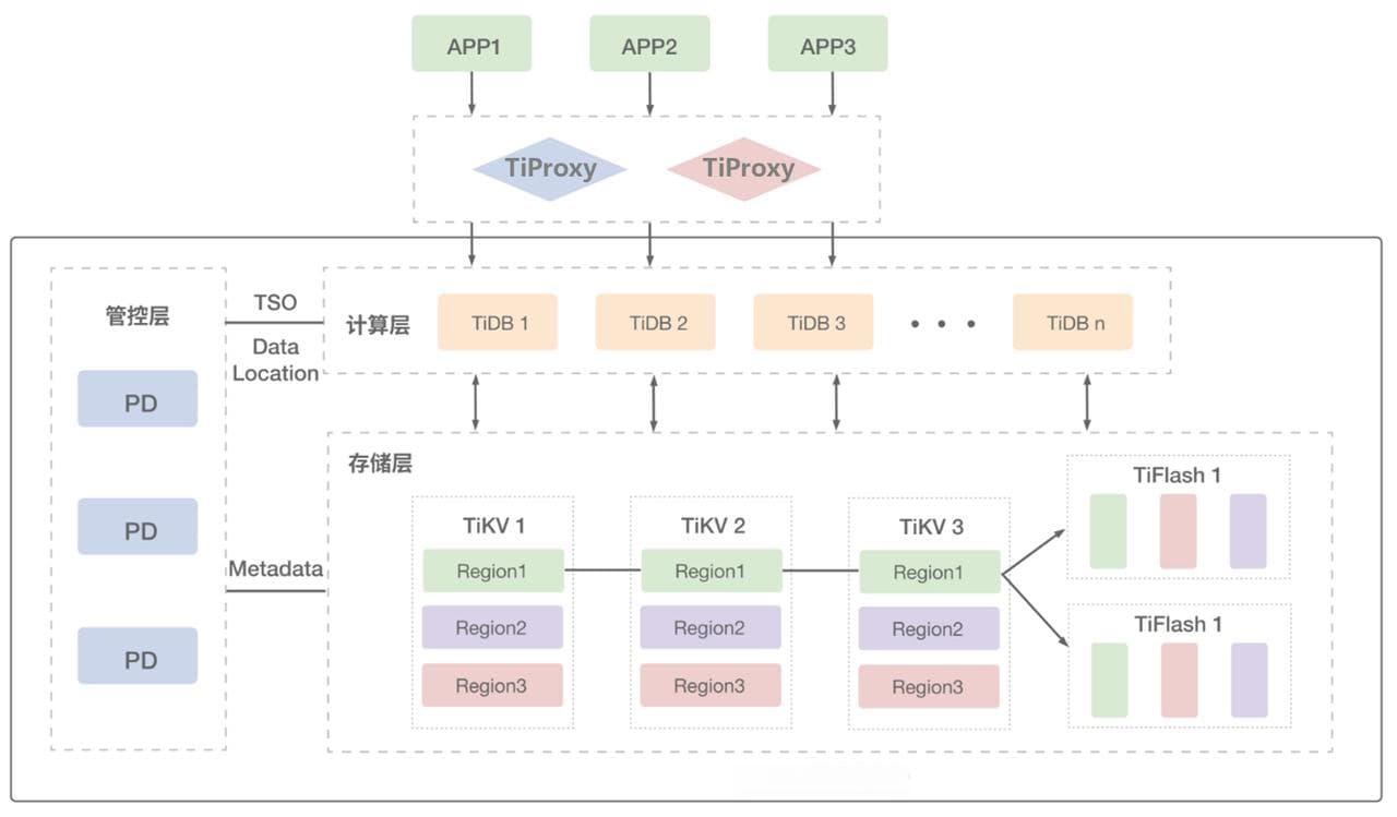 TiDB 的高可用实践：一文了解代理组件 TiProxy 的原理与应用