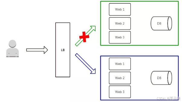 k8s 蓝绿发布、滚动发布、灰度发布