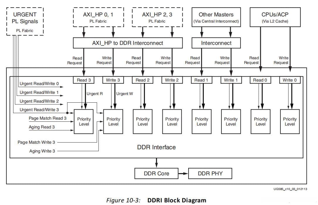 Zynq7000系列FPGA中的DDRI和DDRC