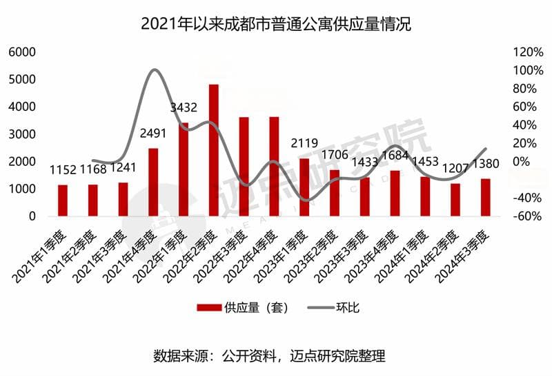 年均增长超50万人，2024年成都市住房租赁市场波动有多大？