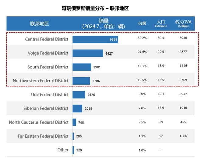 俄罗斯销量详解| 奇瑞布局6大品牌，4区占据8成销量，热销车型跟国内差异巨大