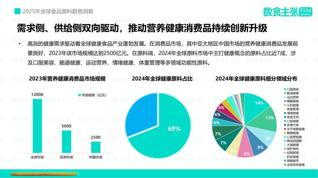 2025年全球食品原料三大创新趋势：健康功效细分化、群体需求精准化、原料品质升级